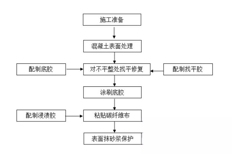 固镇碳纤维加固的优势以及使用方法